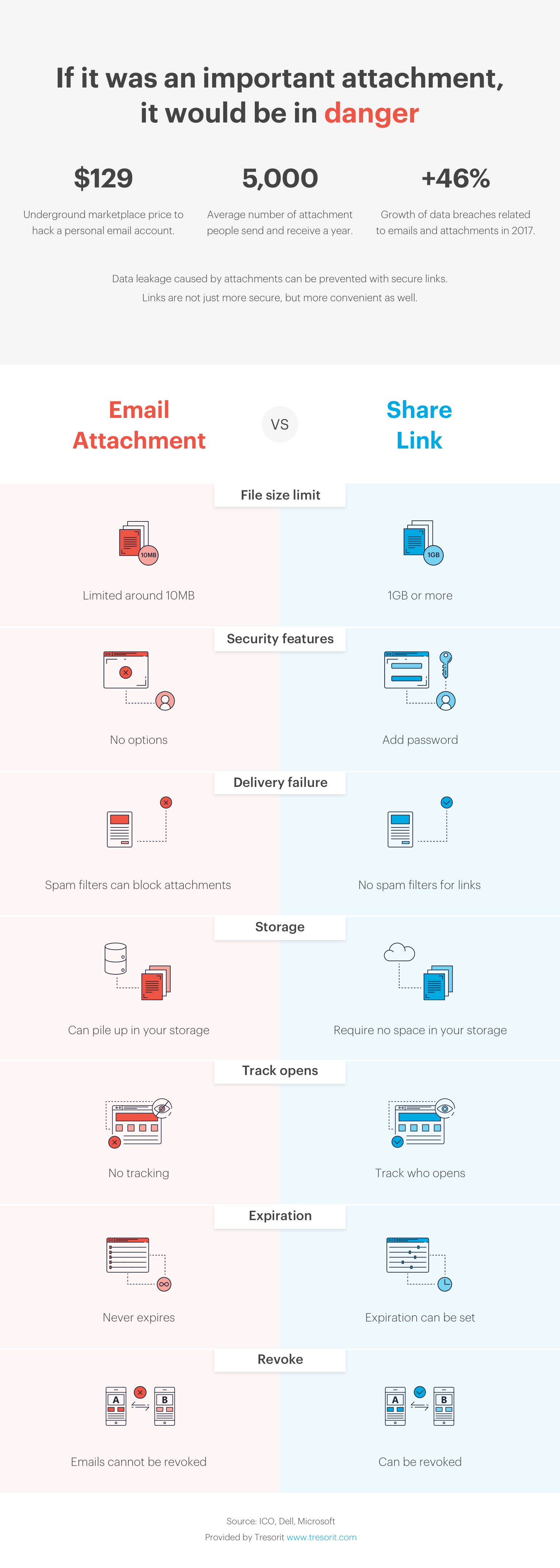 Email attachment vs Share link infographic